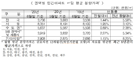 권역별 민간아파트 ㎡당 평균 분양가격. <HUG 제공>